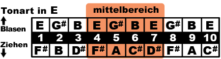 E mittelbereich